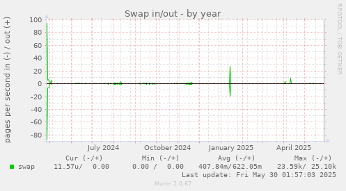 Swap in/out