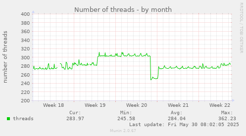 Number of threads