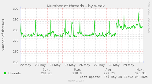 Number of threads