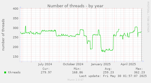 Number of threads