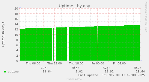 Uptime