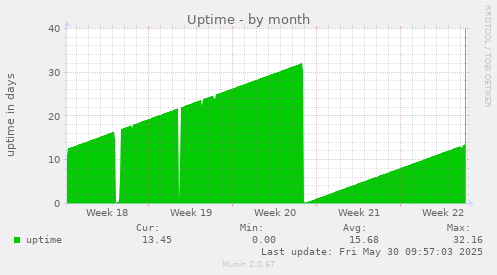 Uptime