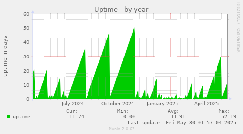 Uptime