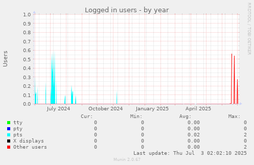 Logged in users