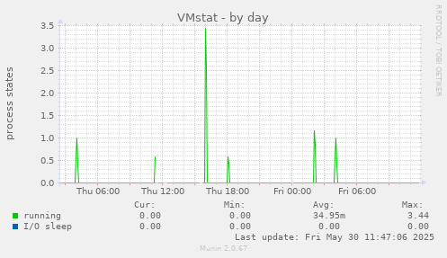 VMstat
