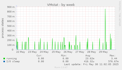 VMstat