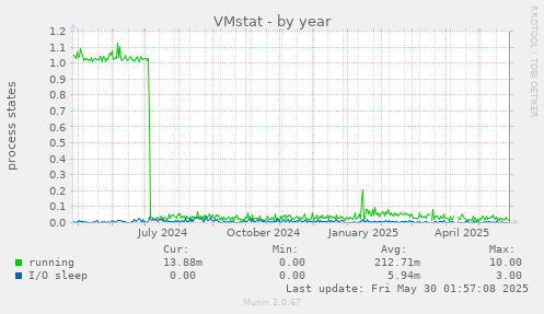 VMstat