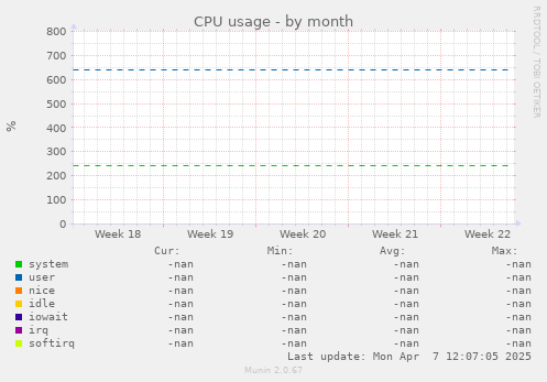 CPU usage
