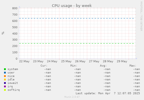 CPU usage