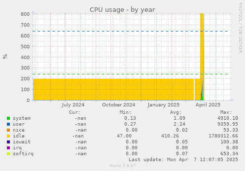 CPU usage
