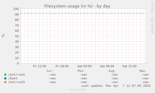 Filesystem usage (in %)