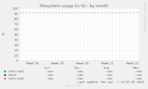 Filesystem usage (in %)