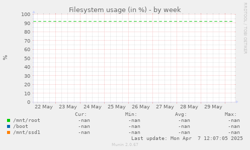 Filesystem usage (in %)