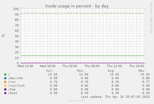 Inode usage in percent