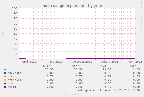 Inode usage in percent