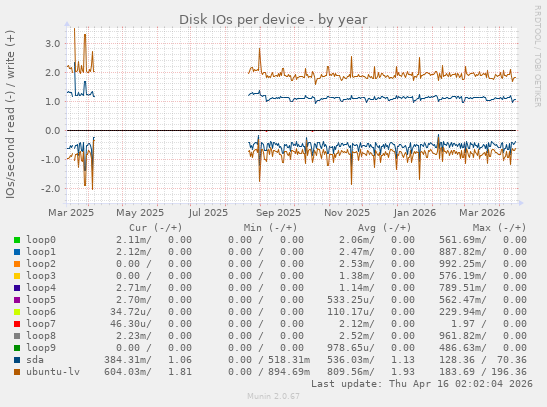 Disk IOs per device