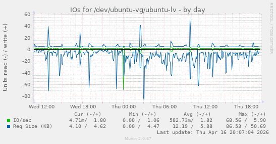 IOs for /dev/ubuntu-vg/ubuntu-lv