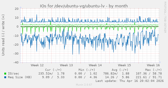 IOs for /dev/ubuntu-vg/ubuntu-lv