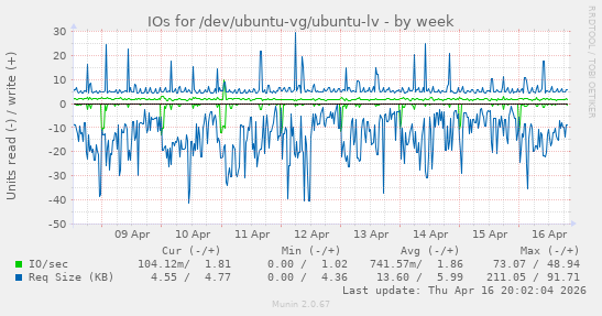 IOs for /dev/ubuntu-vg/ubuntu-lv