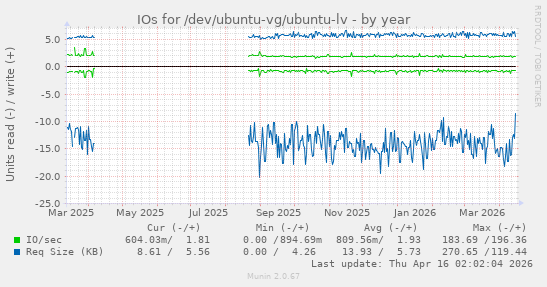 IOs for /dev/ubuntu-vg/ubuntu-lv