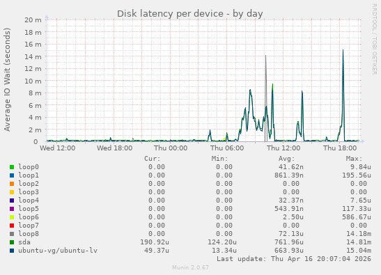 Disk latency per device