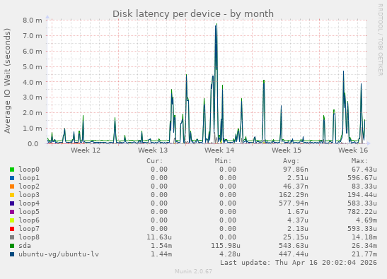 Disk latency per device