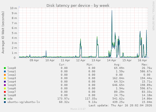 Disk latency per device