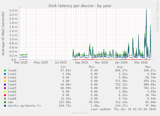Disk latency per device