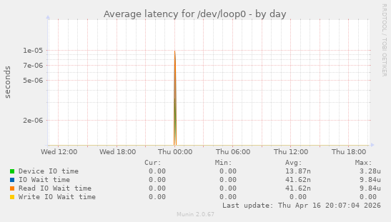 Average latency for /dev/loop0