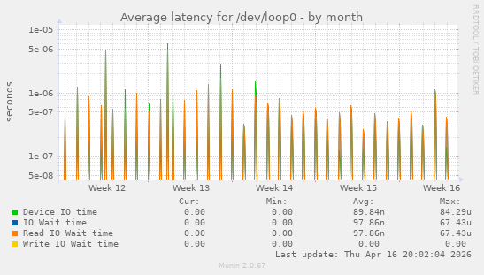 Average latency for /dev/loop0