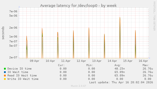 Average latency for /dev/loop0