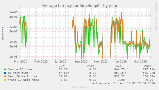 Average latency for /dev/loop0
