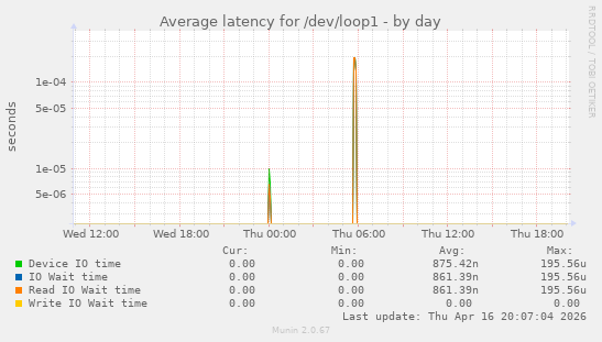 Average latency for /dev/loop1