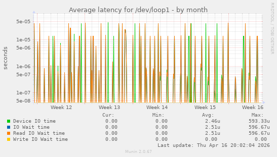 Average latency for /dev/loop1