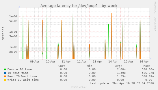 Average latency for /dev/loop1