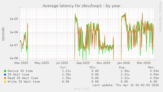Average latency for /dev/loop1