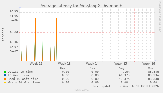 Average latency for /dev/loop2