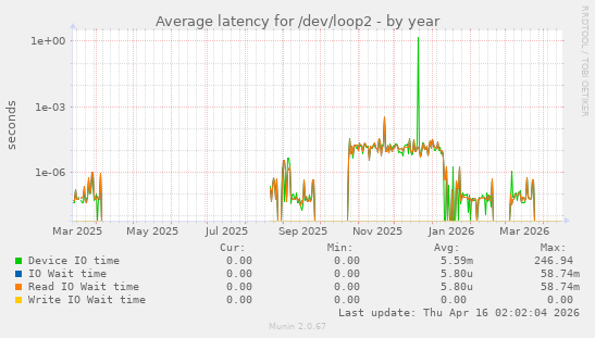 Average latency for /dev/loop2
