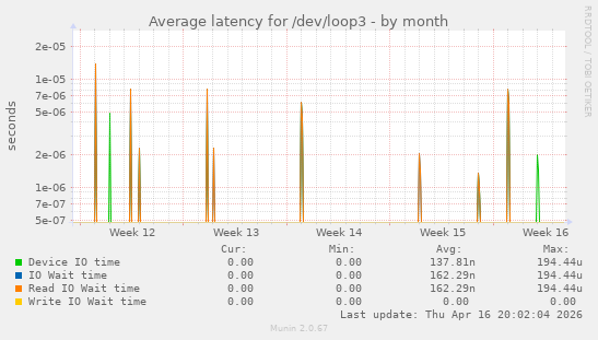 Average latency for /dev/loop3