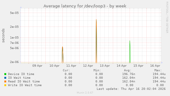 Average latency for /dev/loop3