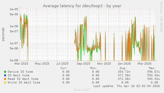 Average latency for /dev/loop3