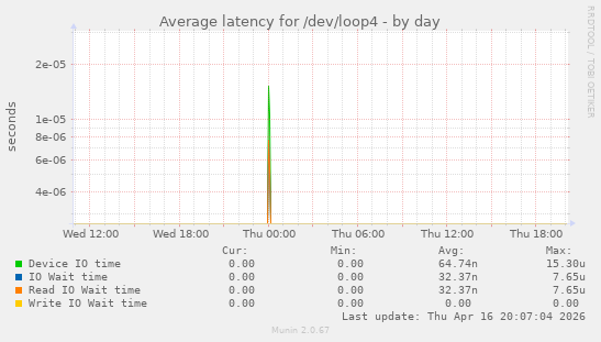 Average latency for /dev/loop4