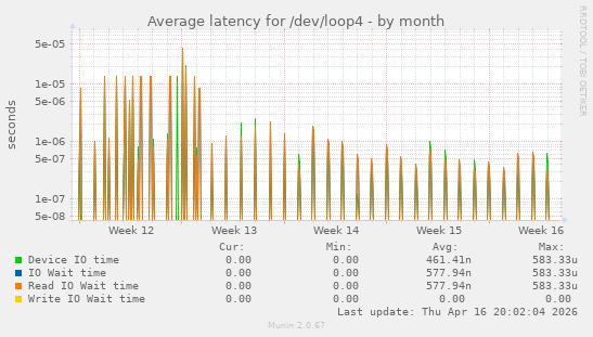 Average latency for /dev/loop4