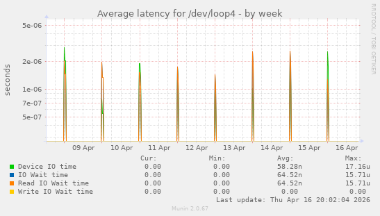 Average latency for /dev/loop4