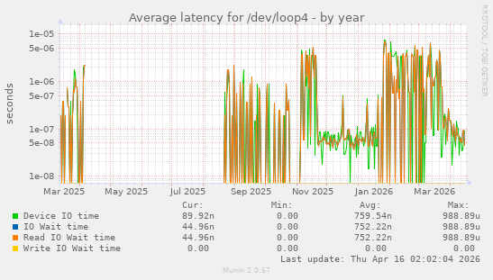 Average latency for /dev/loop4