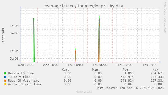 Average latency for /dev/loop5