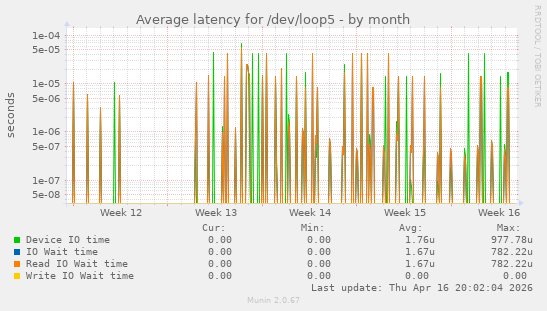 Average latency for /dev/loop5