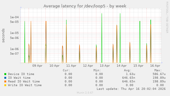 Average latency for /dev/loop5