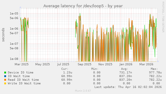 Average latency for /dev/loop5