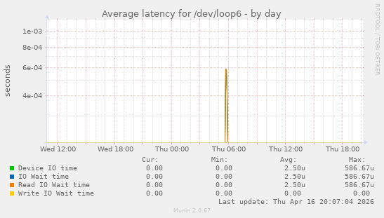 Average latency for /dev/loop6